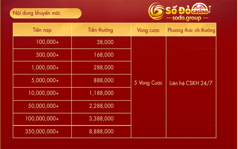 Quy định của chương trình khuyến mãi nạp đầu thể thao tại Sodo